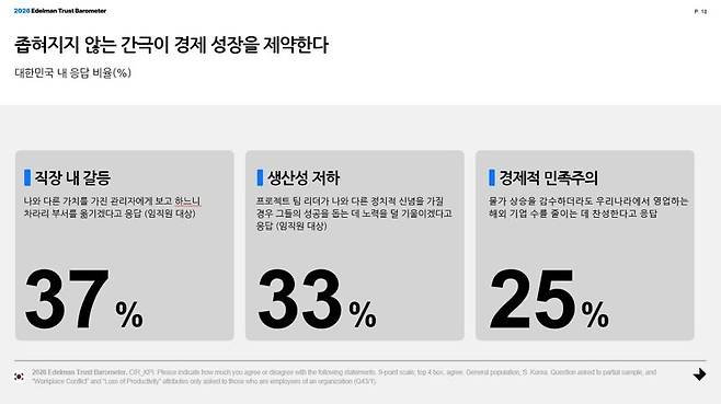 사회적 고립이 직장 내 생산성 및 협업에 미치는 영향(%). 에델만 코리아 제공