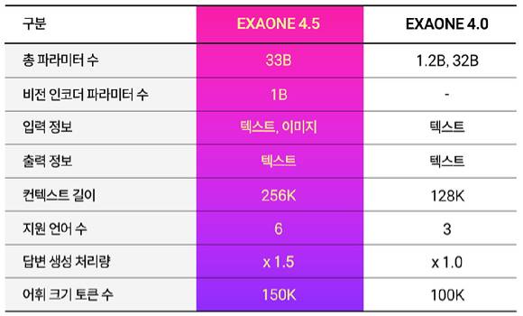 엑사원 4.5와 엑사원 4.0 비교. [표=LG]