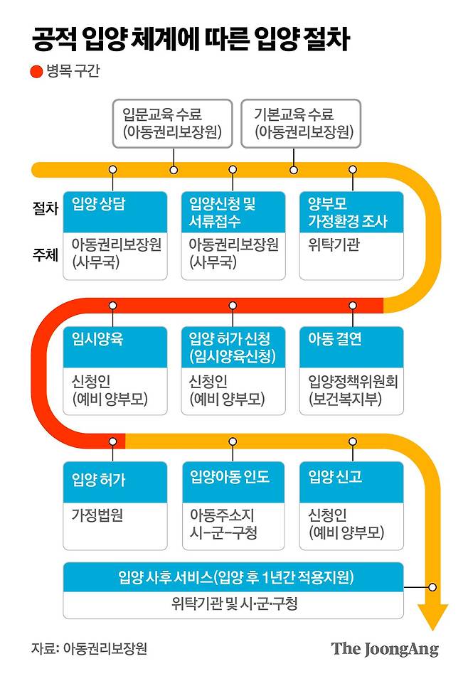 공적 입양 체계에 따른 입양 절차 그래픽 이미지. [자료제공=아동권리보장원]