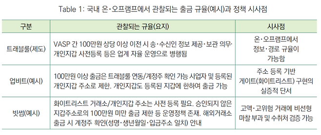국내 주요 거래소들이 자율적으로 인가 지갑 기반 출금 통제를 이미 시행 중인 것으로 나타났다. 업비트는 100만원 이상 출금을 트래블룰 연동 사업자 및 등록 개인지갑으로 제한하고, 빗썸은 미등록 주소로의 100만원 미만 출금도 제한하는 운영정책을 두고 있다. [출처=DAXA]