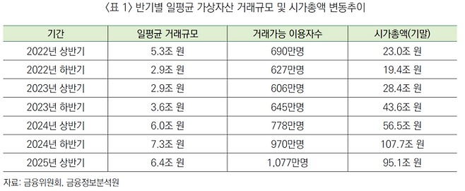 국내 디지털자산 시장 이용자 수가 처음으로 1000만명을 돌파했지만 거래규모는 정체 국면이다. 기관투자자·외국인 참여가 사실상 전무한 개인 편중 구조에서 유동성 질적 한계가 드러나고 있다는 분석이다. [자료= 금융위원회·금융정보분석원]