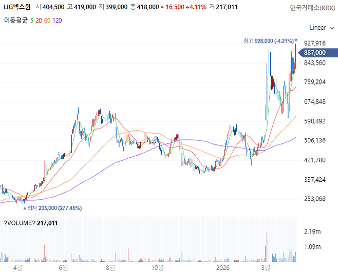 LIG넥스원 주가 추이[사진 출처=네이버증권 홈페이지 갈무리]