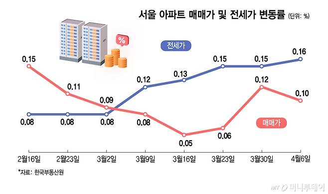 서울 아파트 매매가 및 전세가 변동률/그래픽=김지영