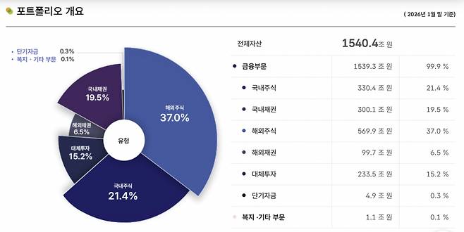 /사진=국민연금 기금운용본부 홈페이지 캡처