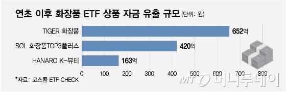 연초 이후 화장품 ETF 상품 자금 유출 규모/그래픽=최헌정