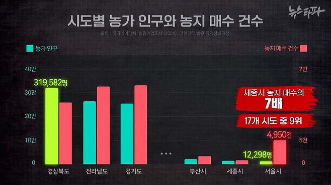 ▲ 전국 17개 광역 시도별 농가인구와 농지매수건수를 비교한 그래프. 서울의 농가인구는 전국에서 가장 적지만, 농지매수 건수는 상대적으로 많은 편이다.&nbsp;