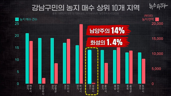 ▲ 강남구민이 농지를 많이 산 상위 10개 지역(시군)을 보여주는 그래프. 경기 성남시는 농지 면적에 비해 매매된 농지가 많은 편이다.&nbsp;