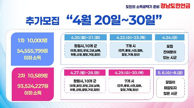 경남도민연금. 경남도청 제공