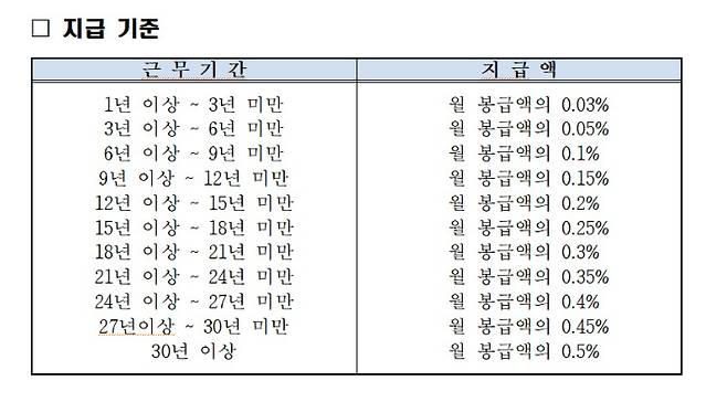 임실군 퇴직성금 지급 기준. 독자 제공