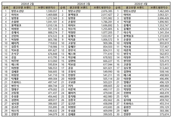 임영웅, 4월 광고모델 브랜드평판 톱3