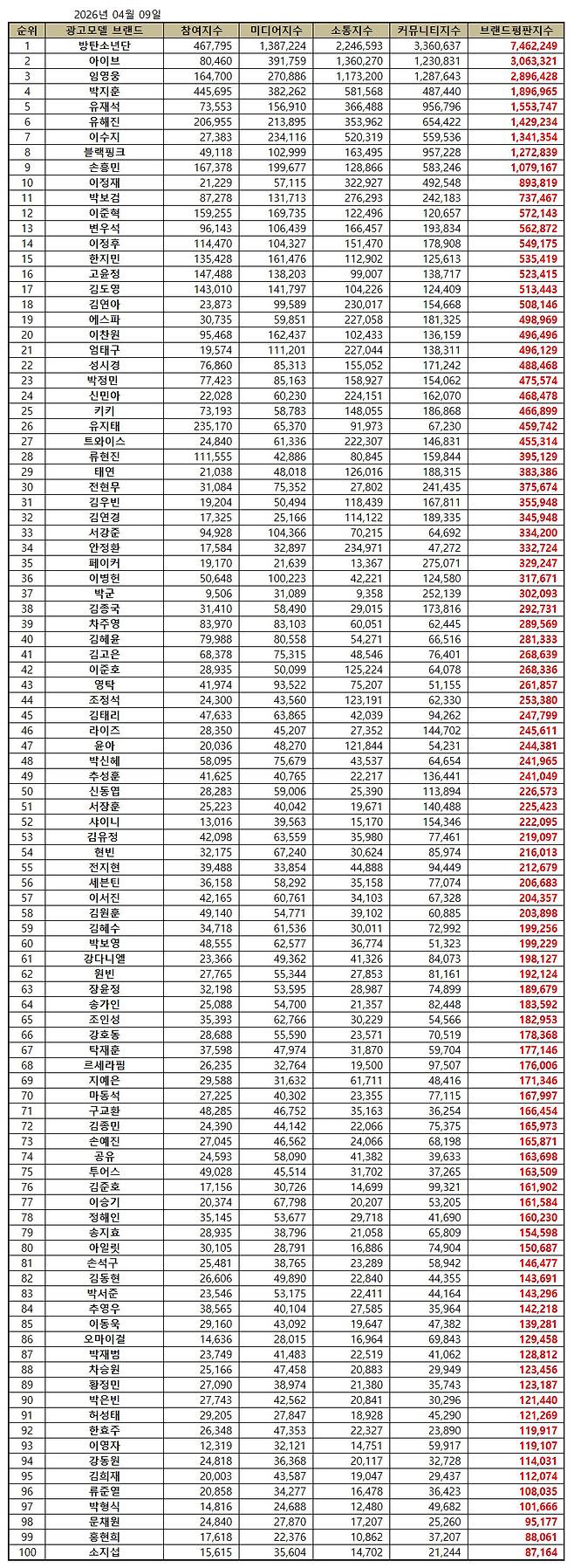 임영웅, 4월 광고모델 브랜드평판 톱3