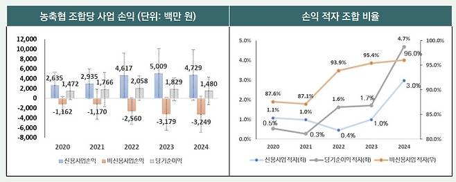 농·축협 경제사업 손익 현황 [농촌경제연구원 제공. 재판매 및 DB금지]