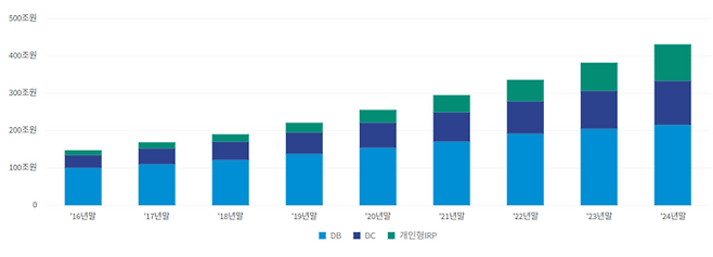 퇴직연금 적립금 규모. / 자료=금감원 제공