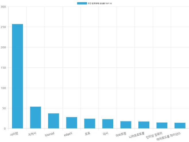 자료=코인마켓갭
