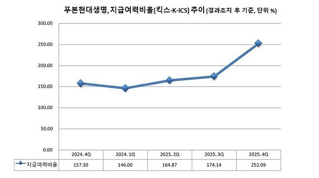 푸본현대생명, 지급여력비율(킥스·K-ICS) 추이. 그래프=이지영 기자