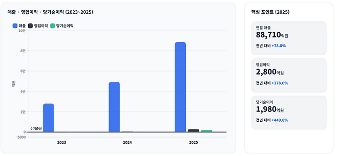 아이티센글로벌 2023~2025년 재무 성과 비교 /챗GPT