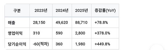 아이티센글로벌 2023~2025년 재무 성과 비교 /챗GPT