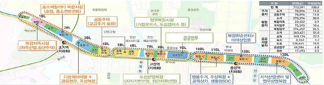 ▲안산선 지하화 통합개발사업 토지이용계획. 안산시