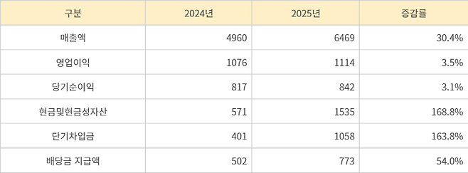 2024~2025년 메가MGC커피 실적 (단위 : 억원)