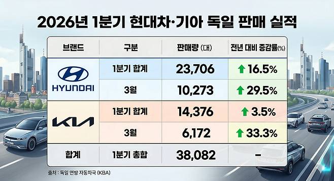 현대차·기아 2026년 1분기 독일 시장 판매. (사진=AI 생성 이미지)