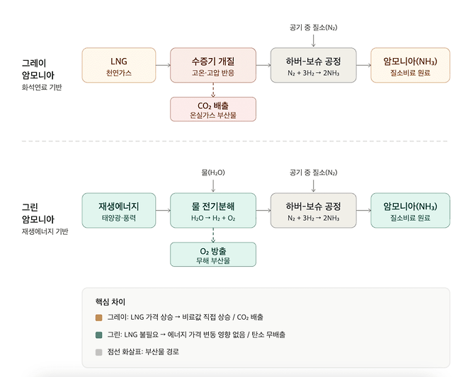 암모니아 생산 방식 비교 (인공지는 생성 그래픽)/뉴스펭귄