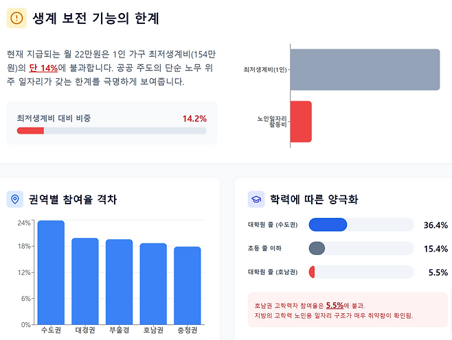 노인 일자리 사업이 '저임금·저효율'의 늪에 빠졌다. 연 5조 원을 쏟아붓고도 참여율은 20%대이며, 생계 보전이 불가능한 월 22만 원짜리 일자리만 양산하고 있다. 특히 지방 고학력 노인들이 소외되는 등 정책 사각지대가 뚜렷하다. 단순 근로 제공을 넘어 전문성을 살릴 수 있도록 일본식 고령자 파견 특례 도입이 필요하다. /구글 제미나이 캔바스 제작 인포그래픽