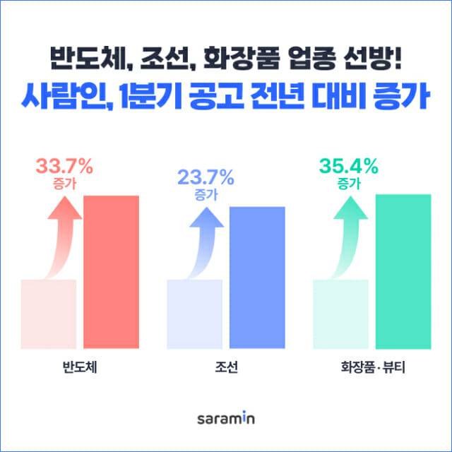 사람인 채용 공고 증가 그래프