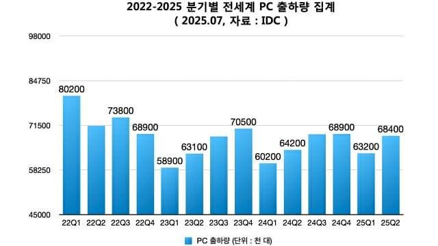 2022-2025 분기별 세계 완제PC 출하량 집계. (단위 : 천 대, 자료 : IDC)