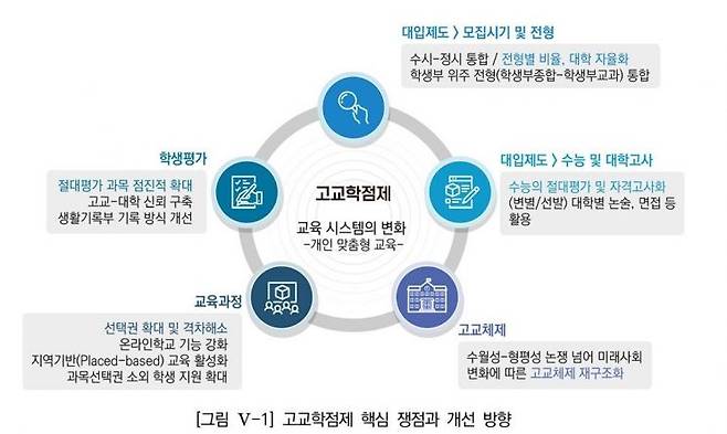 '고교학점제 이상과 현실' 연구 보고서. 한국교육개발원(KEDI)