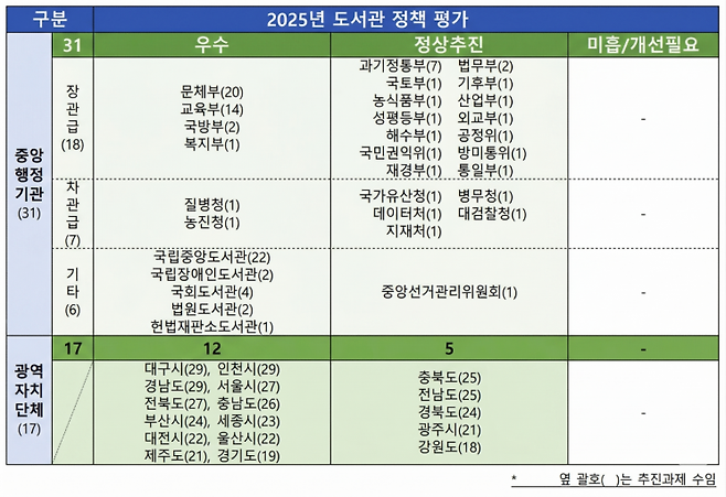 2025년 도서관 정책 평가.