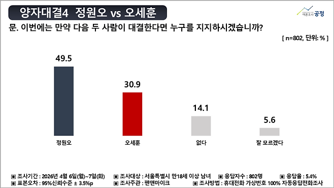 여론조사공정 서울시장 가상대결. 자료=중앙선거여론조사심의위