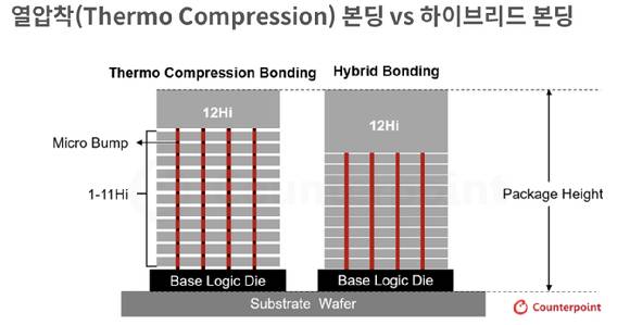 열압착(TC) 본딩과 하이브리드 본딩 비교. [자료=카운터포인트리서치·BESI]