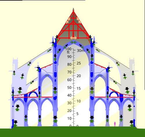 노트르담 대성당 플라잉 버트레스의 구조. 지붕과 벽에서 발생하는 수평 방향의 힘을 외부 기둥으로 전달해 건물이 벌어지는 것을 막는 원리다. 화살표는 힘이 작용하는 방향을 나타낸다.