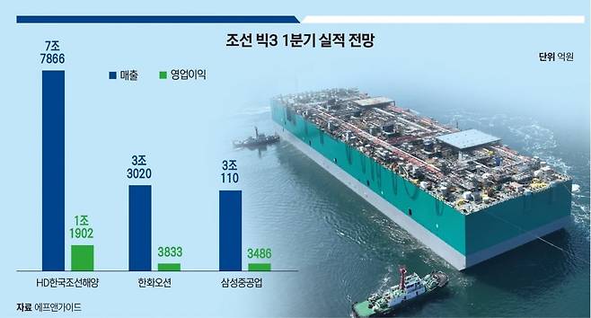 조선 빅3 1분기 실적 전망. 삼성중공업이 액화천연가스 생산·저장·하역설비(FLNG) 상부구조물을 건조하는 모습. 사진=삼성중공업·그래픽=송영 기자