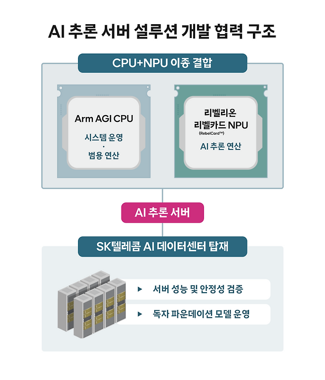 AI 추론 서버 설루션 개발 협력 구조 이미지. [SK텔레콤 제공]