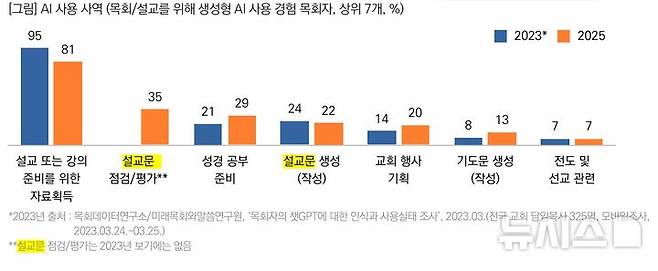 [서울=뉴시스] 목회자의 AI 사용 실태 (사진=목회데이터연구소 제공) 2026.04.10. photo@newsis.com