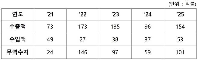자료: 방위사업청