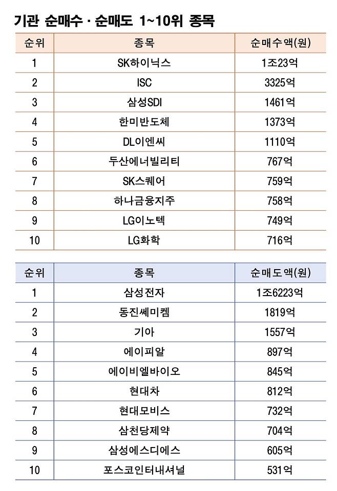 주 | 4월 6~10일 자료 | 한국거래소