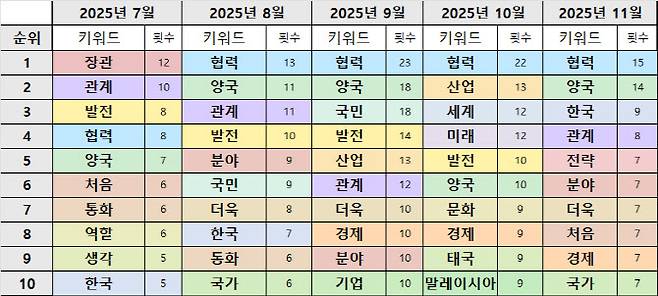 월별 쓰인 단어 개수
