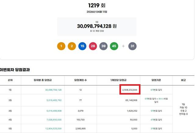 제1219회 로또복권 당첨번호 조회 결과 1등 당첨은 12명이다. 1등 당첨금은 25억823만원이며 1등 구매 방식은 자동 10명, 수동 2명이다. /동행복권 캡처