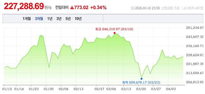 오늘 금시세, 국제 금가격, 금값추이 ©신한은행