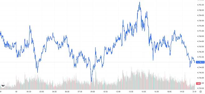 오늘의 금값시세 TV 국제 금시세 0.36% 하락 (4748달러)