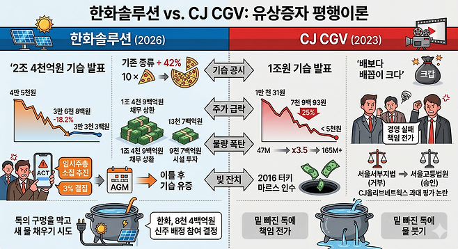 한화솔루션과 CJ CGV의 유상증자 비교 분석. 제미나이 생성 이미지=이환주 기자