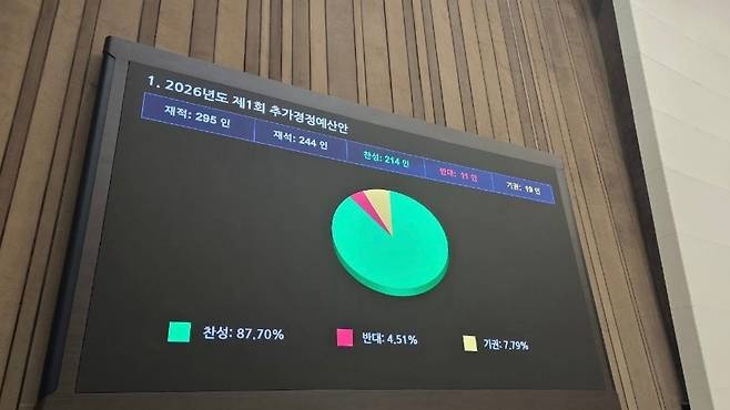 2026년도 1회 추가경정예산안이 국회 본회의에서 가결되고 있다. (최휘영 장관 페이스북)