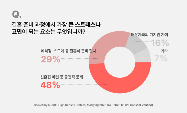신혼부부에게 가장 큰 고민은 신혼집 마련 등 금전적 문제였다.(메링 제공)