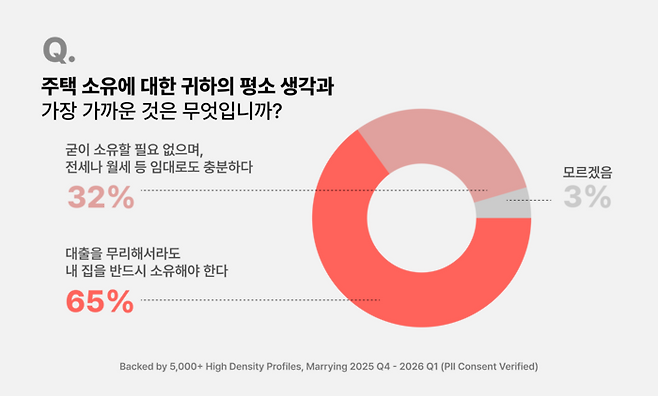 신혼부부들은 대출을 무리해서라도 내 집을 소유해야 한다는 의식이 강했다.(메링 제공)
