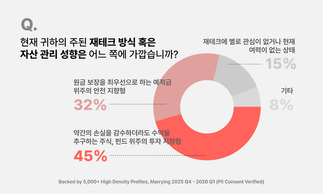 현재 신혼부부들의 재테크 성향은 상당히 공격적이었다.(메링 제공)