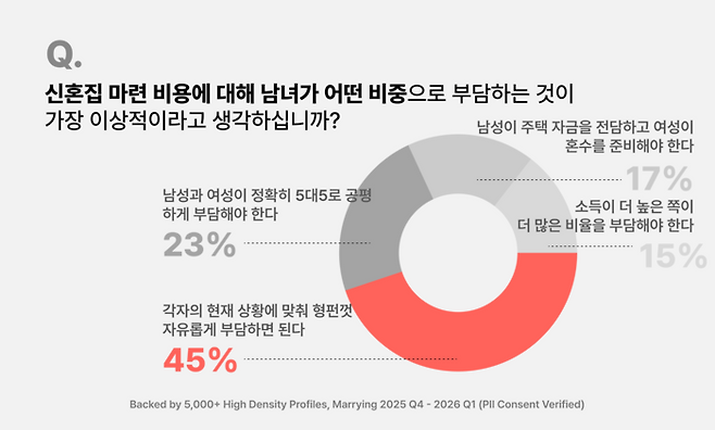 신혼집 마련 시 남녀 부담 비중은 ‘상황에 따라, 형편껏’이란 식의 실용적인 태도가 눈길 끈다.(메링 제공)