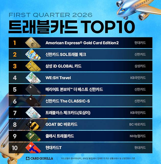 신용카드 플랫폼 카드고릴라가 발표한 ‘2026년 1분기 트래블카드 톱10’. 순위는 올해 1월 1일부터 3월 22일까지 상품조회수와 신청전환수를 기준으로 집계됐다. (카드고릴라 제공)