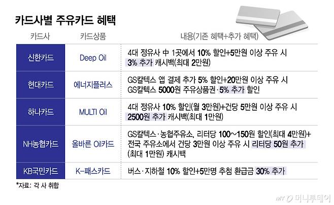카드사별 주유카드 혜택/그래픽=이지혜